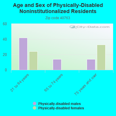 Age and Sex of Physically-Disabled Noninstitutionalized Residents