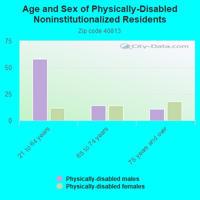 Age and Sex of Physically-Disabled Noninstitutionalized Residents