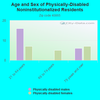 Age and Sex of Physically-Disabled Noninstitutionalized Residents