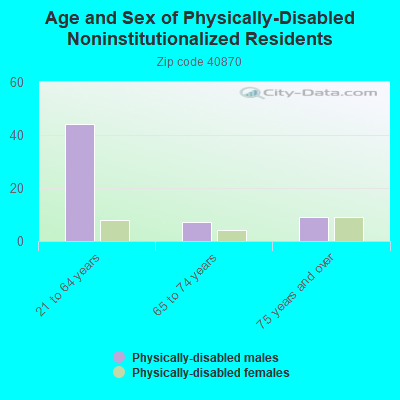 Age and Sex of Physically-Disabled Noninstitutionalized Residents