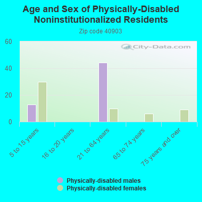 Age and Sex of Physically-Disabled Noninstitutionalized Residents