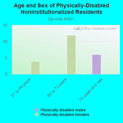 Age and Sex of Physically-Disabled Noninstitutionalized Residents