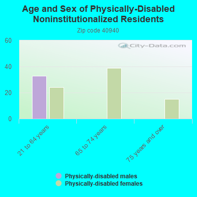 Age and Sex of Physically-Disabled Noninstitutionalized Residents