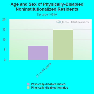 Age and Sex of Physically-Disabled Noninstitutionalized Residents