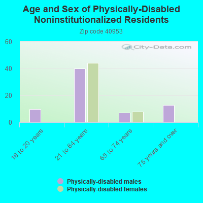 Age and Sex of Physically-Disabled Noninstitutionalized Residents