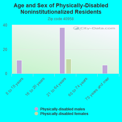 Age and Sex of Physically-Disabled Noninstitutionalized Residents