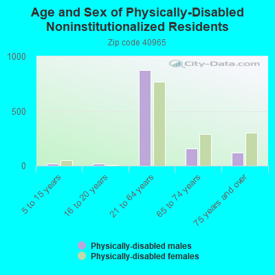 Age and Sex of Physically-Disabled Noninstitutionalized Residents