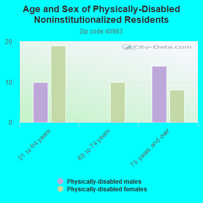 Age and Sex of Physically-Disabled Noninstitutionalized Residents