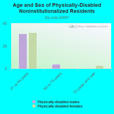 Age and Sex of Physically-Disabled Noninstitutionalized Residents