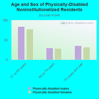 Age and Sex of Physically-Disabled Noninstitutionalized Residents