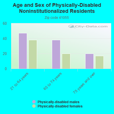 Age and Sex of Physically-Disabled Noninstitutionalized Residents