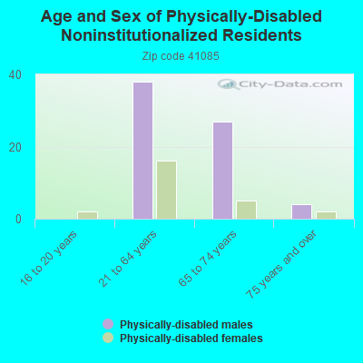 Age and Sex of Physically-Disabled Noninstitutionalized Residents