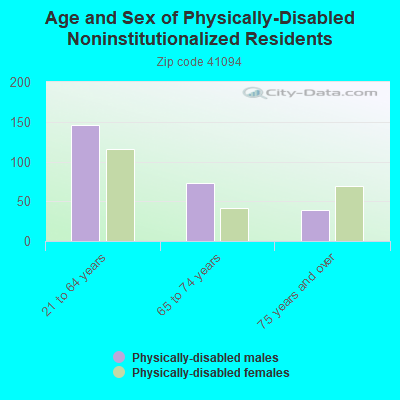 Age and Sex of Physically-Disabled Noninstitutionalized Residents