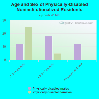 Age and Sex of Physically-Disabled Noninstitutionalized Residents