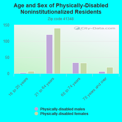 Age and Sex of Physically-Disabled Noninstitutionalized Residents