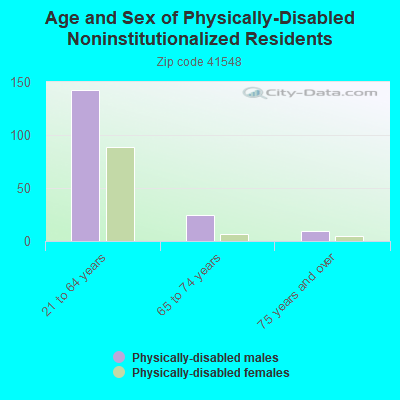 Age and Sex of Physically-Disabled Noninstitutionalized Residents