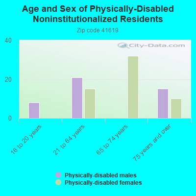 Age and Sex of Physically-Disabled Noninstitutionalized Residents