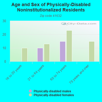 Age and Sex of Physically-Disabled Noninstitutionalized Residents