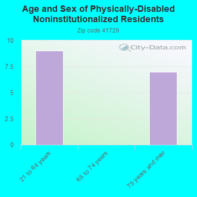 Age and Sex of Physically-Disabled Noninstitutionalized Residents