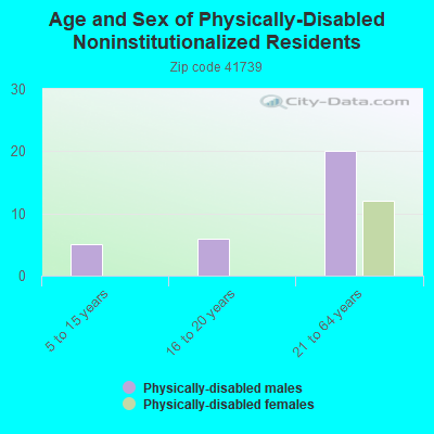 Age and Sex of Physically-Disabled Noninstitutionalized Residents