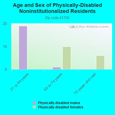 Age and Sex of Physically-Disabled Noninstitutionalized Residents