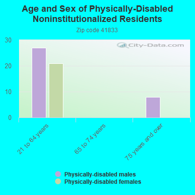 Age and Sex of Physically-Disabled Noninstitutionalized Residents