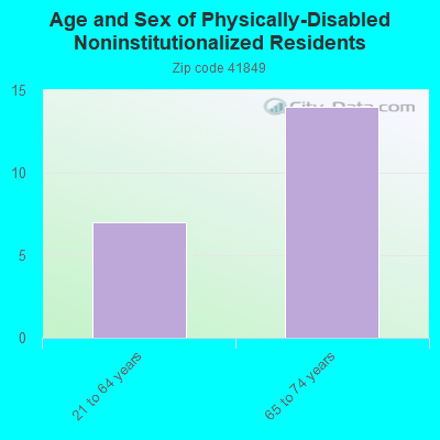 Age and Sex of Physically-Disabled Noninstitutionalized Residents