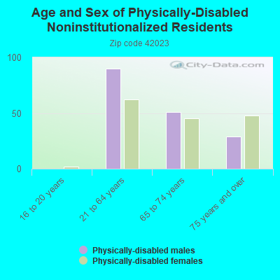 Age and Sex of Physically-Disabled Noninstitutionalized Residents