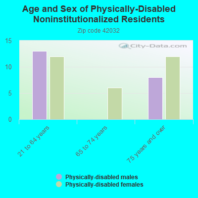 Age and Sex of Physically-Disabled Noninstitutionalized Residents