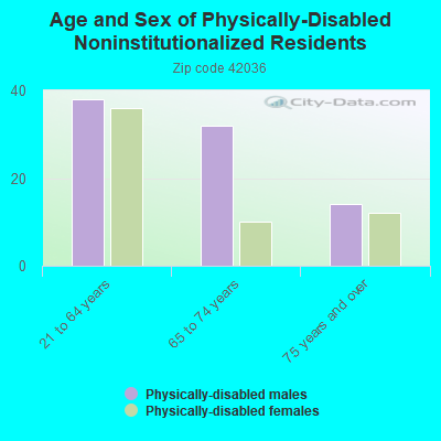 Age and Sex of Physically-Disabled Noninstitutionalized Residents