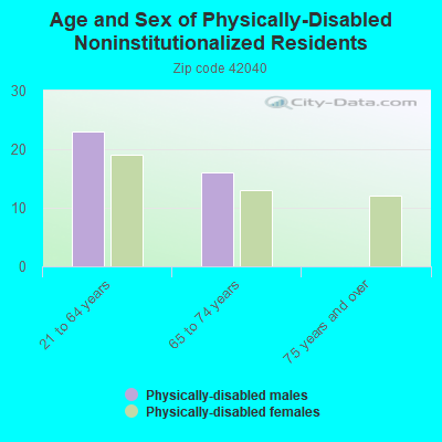 Age and Sex of Physically-Disabled Noninstitutionalized Residents