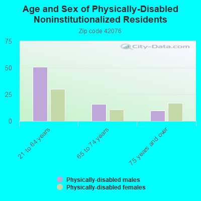 Age and Sex of Physically-Disabled Noninstitutionalized Residents