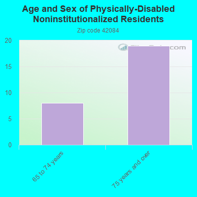 Age and Sex of Physically-Disabled Noninstitutionalized Residents