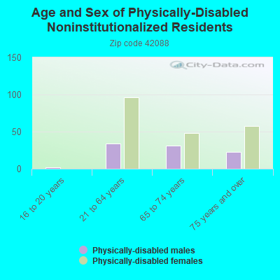 Age and Sex of Physically-Disabled Noninstitutionalized Residents