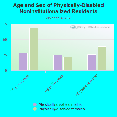 Age and Sex of Physically-Disabled Noninstitutionalized Residents