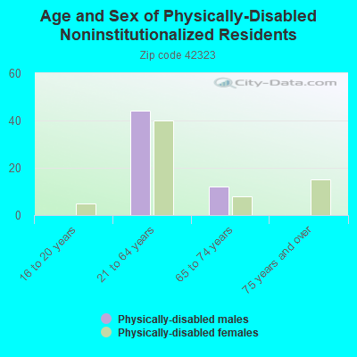 Age and Sex of Physically-Disabled Noninstitutionalized Residents