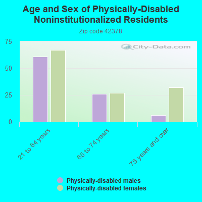 Age and Sex of Physically-Disabled Noninstitutionalized Residents