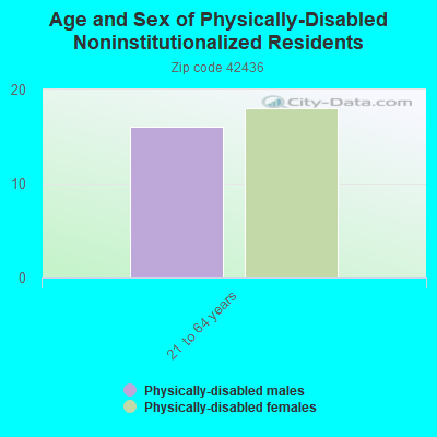 Age and Sex of Physically-Disabled Noninstitutionalized Residents