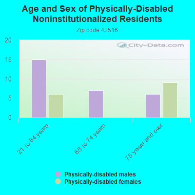 Age and Sex of Physically-Disabled Noninstitutionalized Residents