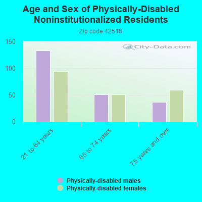 Age and Sex of Physically-Disabled Noninstitutionalized Residents