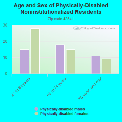 Age and Sex of Physically-Disabled Noninstitutionalized Residents