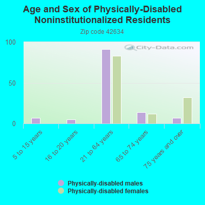 Age and Sex of Physically-Disabled Noninstitutionalized Residents