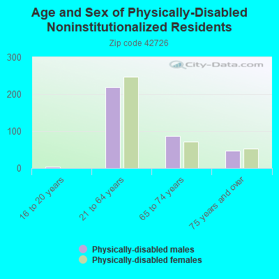 Age and Sex of Physically-Disabled Noninstitutionalized Residents