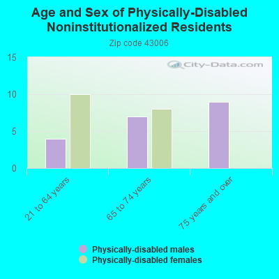 Age and Sex of Physically-Disabled Noninstitutionalized Residents