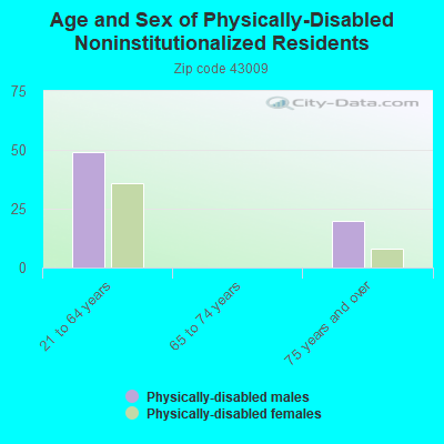 Age and Sex of Physically-Disabled Noninstitutionalized Residents