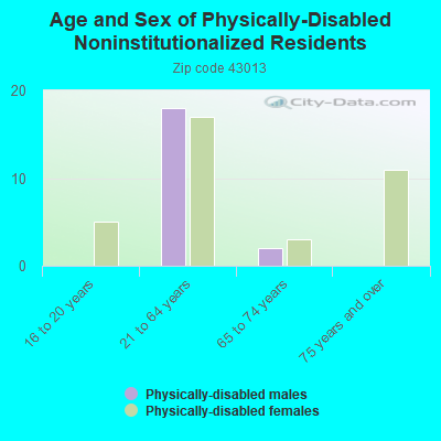 Age and Sex of Physically-Disabled Noninstitutionalized Residents