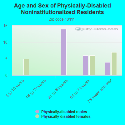 Age and Sex of Physically-Disabled Noninstitutionalized Residents