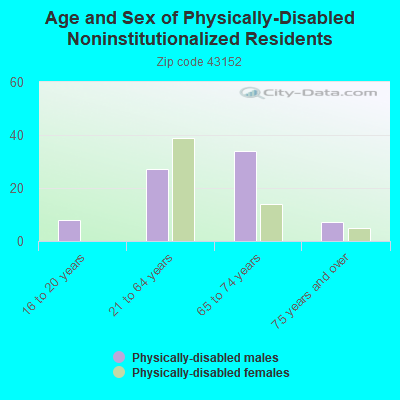 Age and Sex of Physically-Disabled Noninstitutionalized Residents