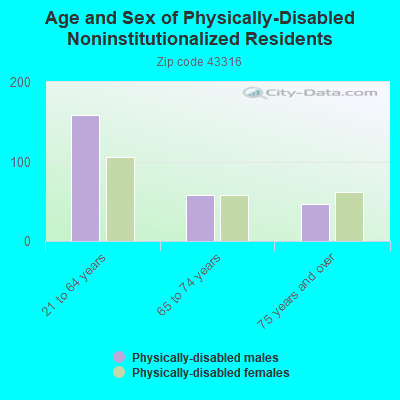 Age and Sex of Physically-Disabled Noninstitutionalized Residents