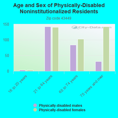 Age and Sex of Physically-Disabled Noninstitutionalized Residents